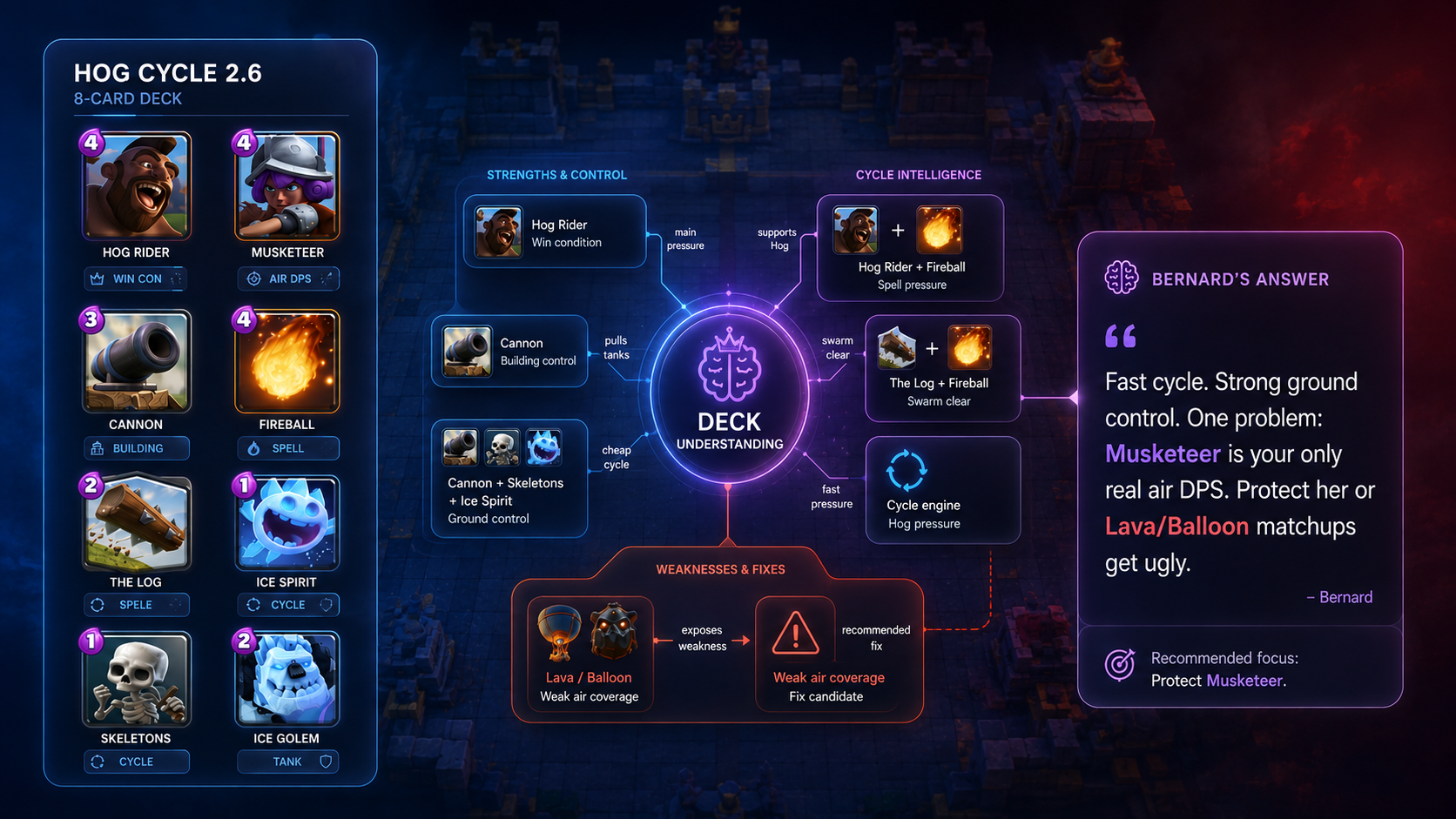 Hog Cycle 2.6 cards mapped into a Clash Brain knowledge graph before Bernard's answer.